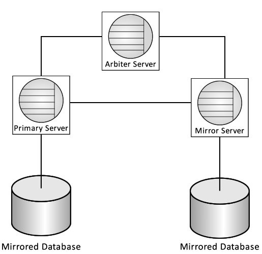 SQL Anywhere's high availability