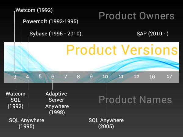 SQL Anywhere History