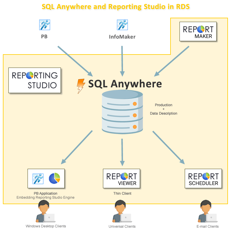 SQL Anywhere