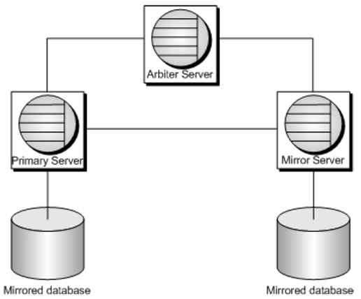 SQL Anywhere High Availaibility